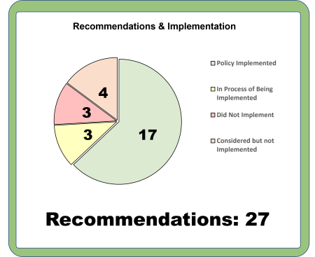 Pie Chart on Recommendations and Implementation